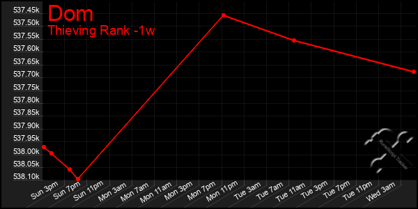 Last 7 Days Graph of Dom