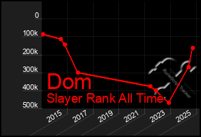 Total Graph of Dom