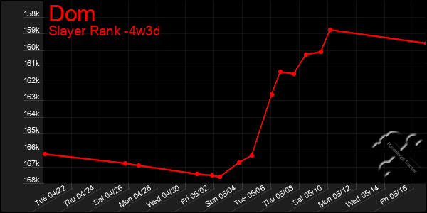 Last 31 Days Graph of Dom