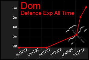 Total Graph of Dom