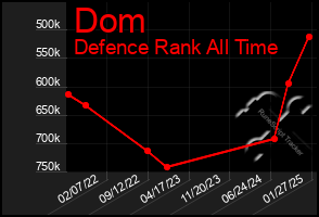 Total Graph of Dom