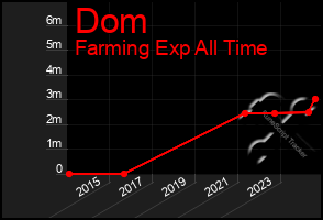 Total Graph of Dom