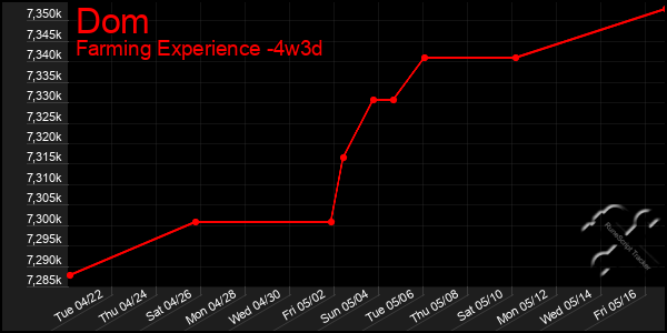 Last 31 Days Graph of Dom