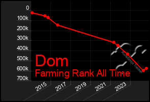 Total Graph of Dom