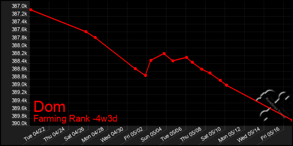 Last 31 Days Graph of Dom