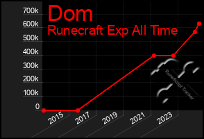 Total Graph of Dom