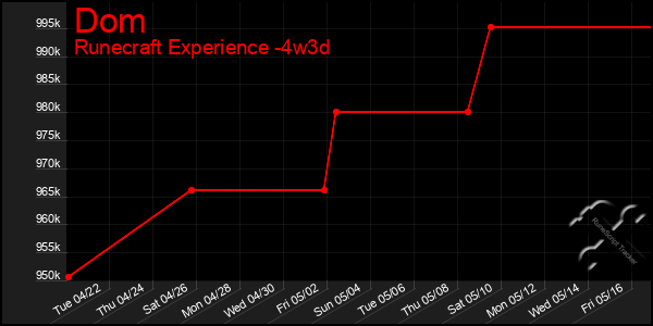 Last 31 Days Graph of Dom