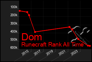 Total Graph of Dom