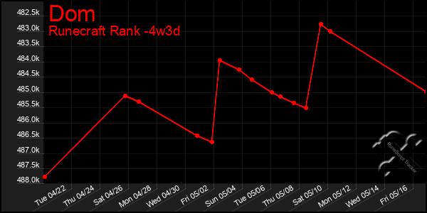 Last 31 Days Graph of Dom
