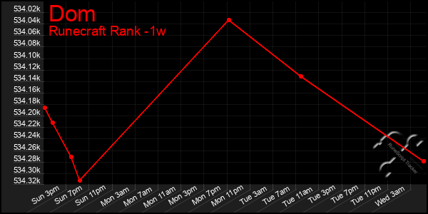 Last 7 Days Graph of Dom