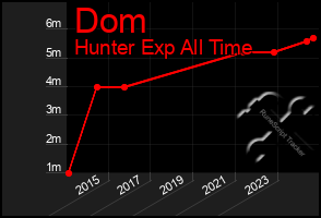 Total Graph of Dom