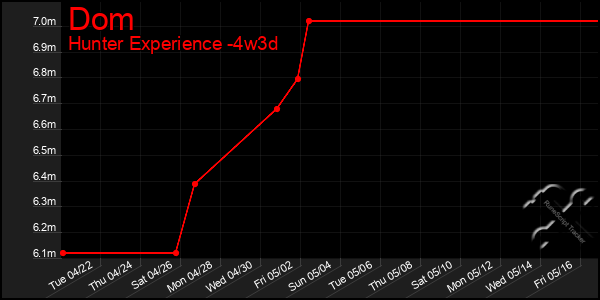 Last 31 Days Graph of Dom