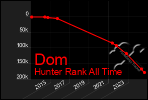 Total Graph of Dom