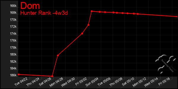 Last 31 Days Graph of Dom