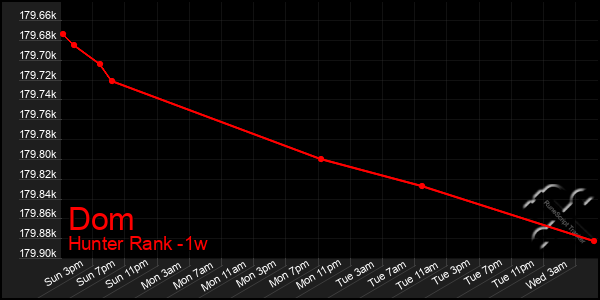 Last 7 Days Graph of Dom