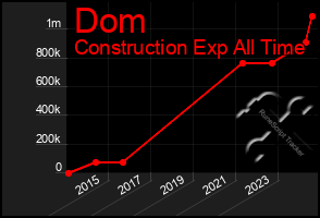 Total Graph of Dom