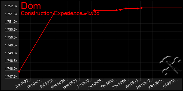 Last 31 Days Graph of Dom