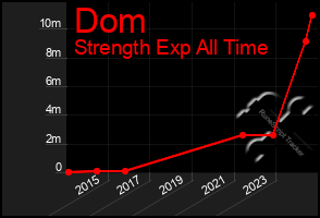 Total Graph of Dom