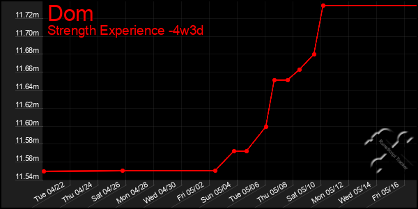 Last 31 Days Graph of Dom