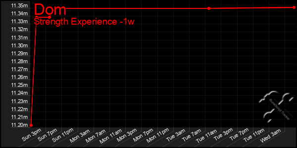 Last 7 Days Graph of Dom