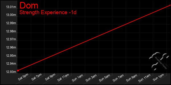 Last 24 Hours Graph of Dom