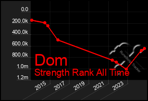 Total Graph of Dom