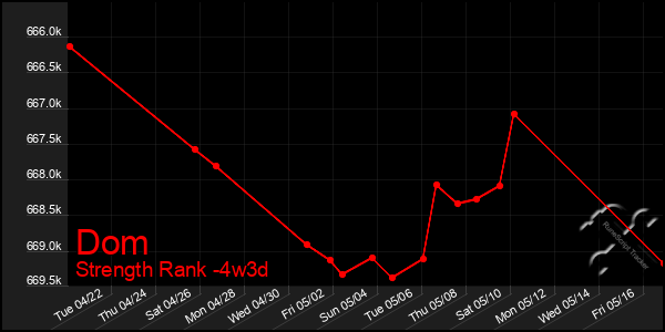 Last 31 Days Graph of Dom