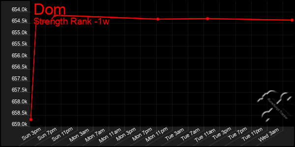 Last 7 Days Graph of Dom