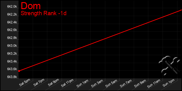 Last 24 Hours Graph of Dom