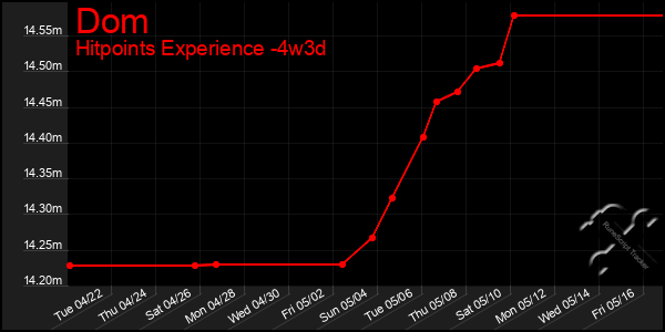 Last 31 Days Graph of Dom