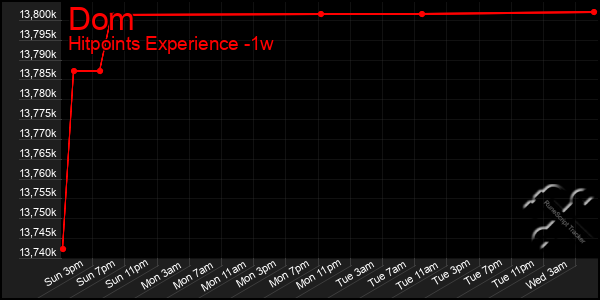 Last 7 Days Graph of Dom