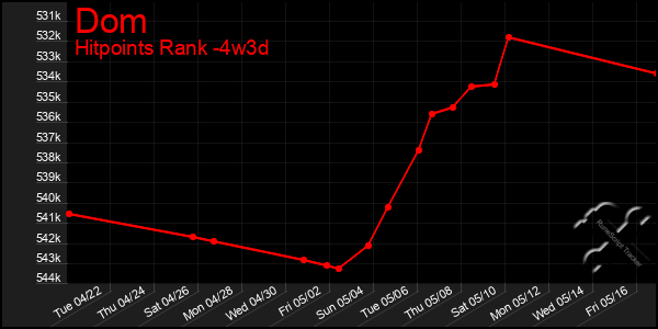 Last 31 Days Graph of Dom
