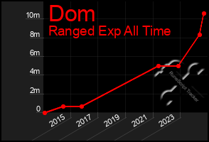 Total Graph of Dom