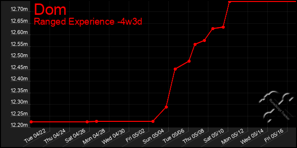 Last 31 Days Graph of Dom
