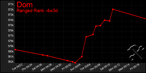 Last 31 Days Graph of Dom