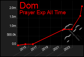 Total Graph of Dom