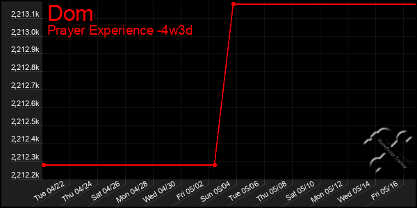 Last 31 Days Graph of Dom