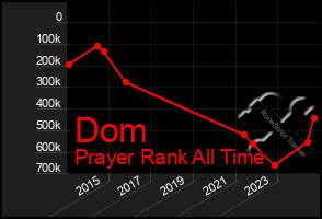 Total Graph of Dom