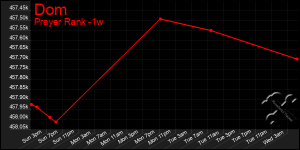 Last 7 Days Graph of Dom