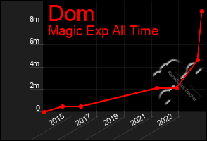 Total Graph of Dom