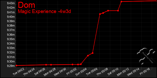 Last 31 Days Graph of Dom