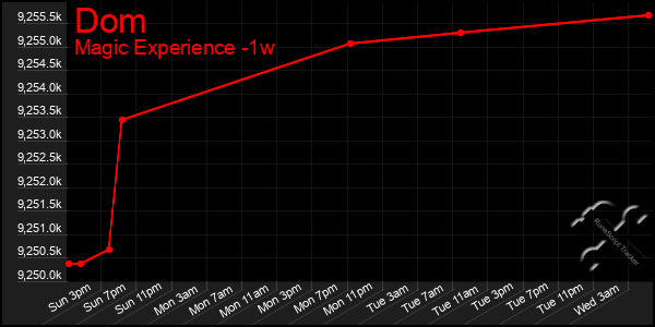 Last 7 Days Graph of Dom