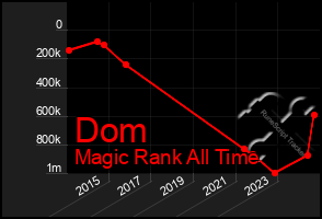 Total Graph of Dom