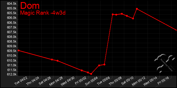 Last 31 Days Graph of Dom