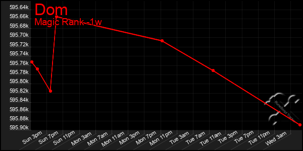 Last 7 Days Graph of Dom