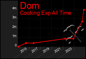 Total Graph of Dom