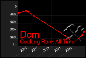 Total Graph of Dom