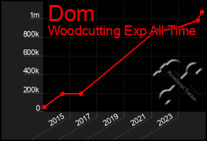 Total Graph of Dom