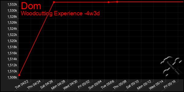 Last 31 Days Graph of Dom