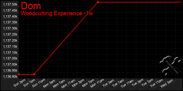 Last 7 Days Graph of Dom